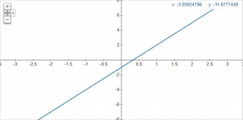 Построить график функции заданной формулой: y = 3x - x / (дробная черта) x , !