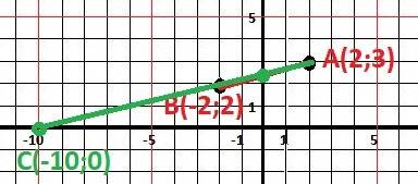 Даны две точки a(2,3) и b(-2,2).найдите абсциссу точки пересечения прямой ab с осью абсцисс.