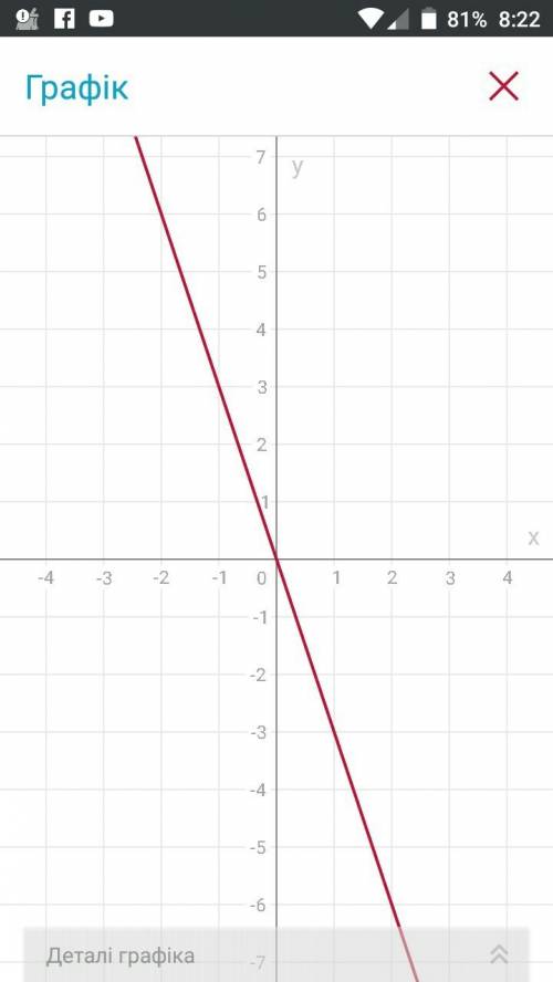 Найдите наименьшее и наибольшее значение линейной функции y = -3x на отрезке [-2; 1]