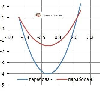 Вычислить площадь фигуры ограниченной линиями. x^2-2y=3; x^2-y=4