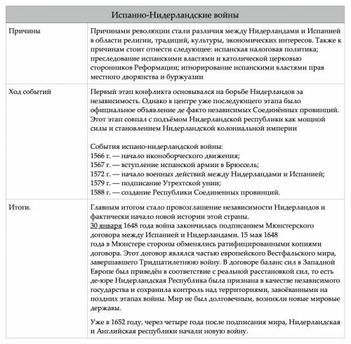 Испанно-нидерландские войны а) причины б)ход событий в)итоги. 60