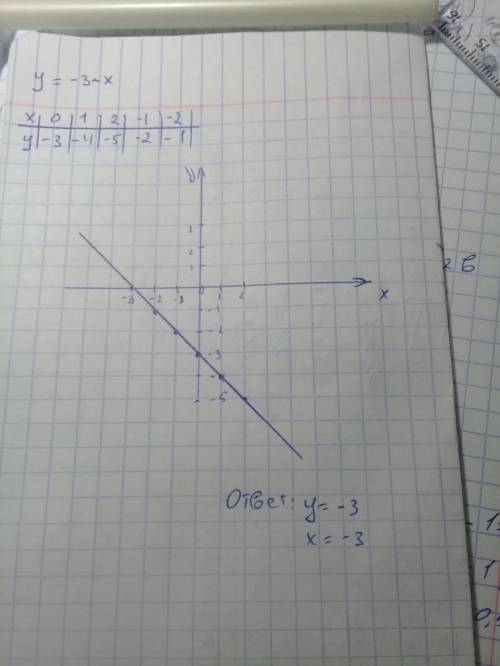 Y=-3-x постройте график функции и таблицу