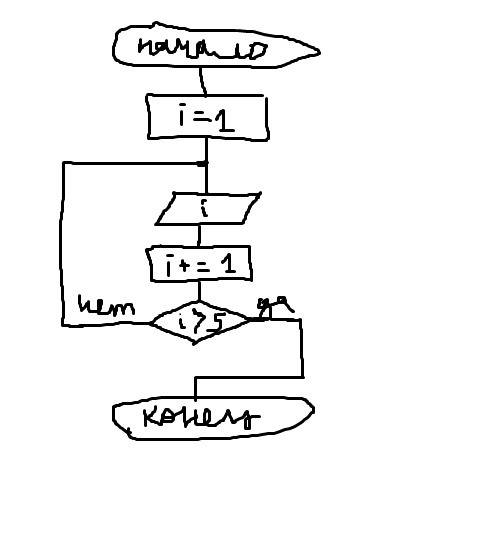 Составить блок-схему и программу на экран чисел 1,2,3,4,5 с циклического алгоритма