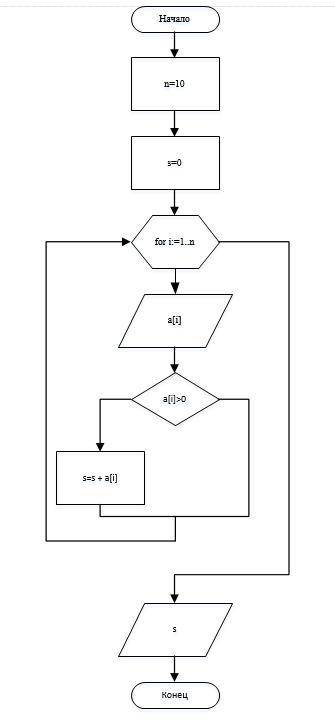 Составьте блок схема для ввода с клавиатуры 10 действительных чисел и нахождения суммы всех положите