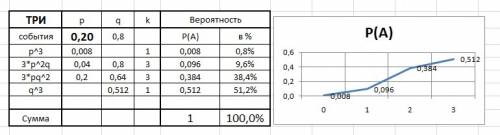 Вероятность выиграть в лотерею 0,2. найти вероятность того, что из трёх попыток удача вам улыбнётся