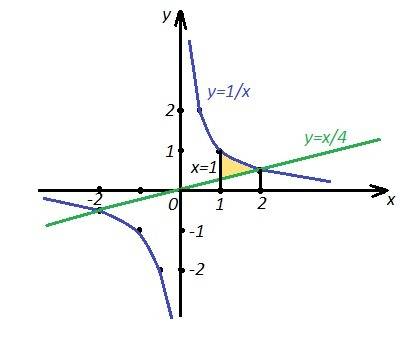 Найти площадь фигуры, ограниченной линиями y=1/x, y=x/4, x=1