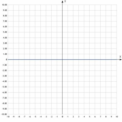 Постройте график функции: 1) у=2; 2) у=-2 ; 3) у=0; 4) у=-3