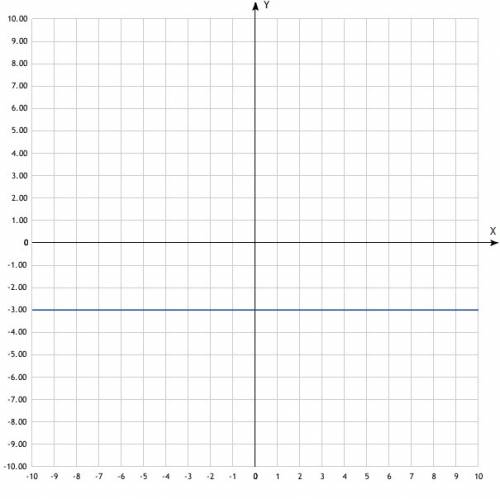 Постройте график функции: 1) у=2; 2) у=-2 ; 3) у=0; 4) у=-3