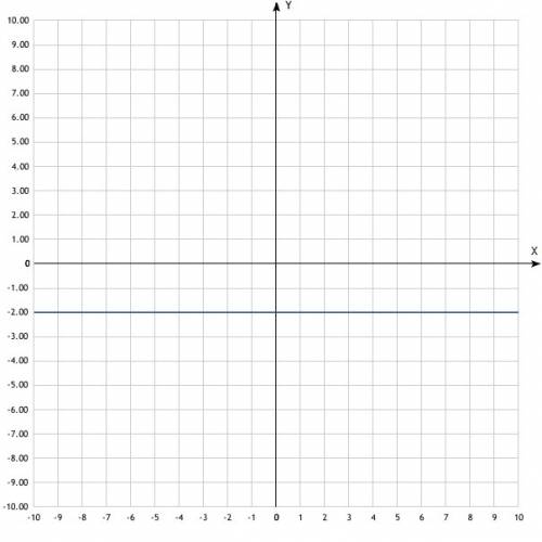 Постройте график функции: 1) у=2; 2) у=-2 ; 3) у=0; 4) у=-3