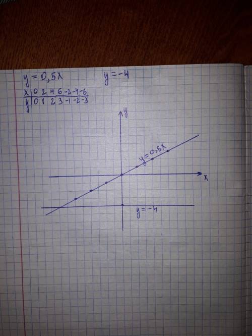 Водной и той же системе координат постройке графики функций : а) y=0,5x; б)y=-4.