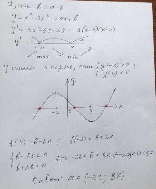 F(x)= x^3-3x^2-24x-7+a при каких значениях а функция имеет три корня?