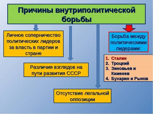 Причины обострения борьбы внутри советской элиты