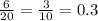 \frac{6}{20} = \frac{3}{10} = 0.3