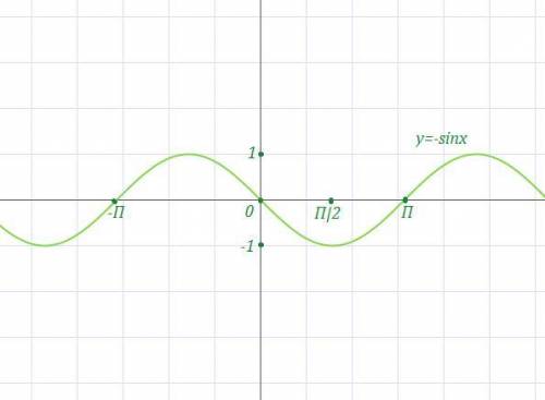 Легкое по легкие найдите d(x) и e (у) y=-sina