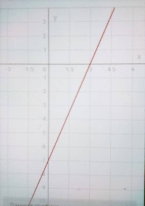 Известно что при цене которой точки прямой заданной уравнением 7x-3y-12=9, равна 3. вычислите ордина