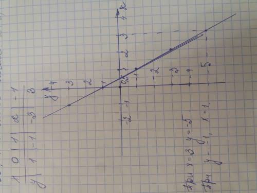 Постройте график линейной функции у = -2х + 1. с графика найдите: а) значение у, если х = 3; б) знач