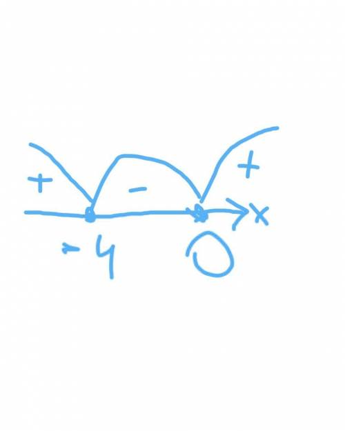 Реши неравенство 4x+x2≥0 выбери правильный вариант ответа −4 x< −4,x> 0 x≤−4,x≥0 −4≤x≤0