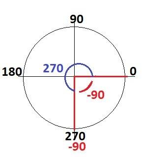 Отметить -810 градусов на окружности