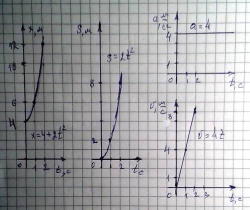 Дано уравнение x=4+2t^2 . определите начальную координату тела, его начальную скорость и ускорение.