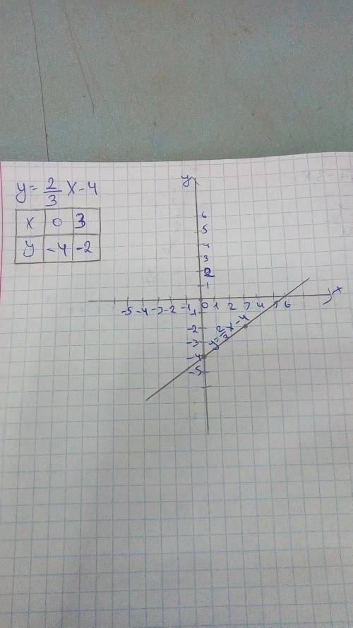 Постройте график линейной функции у2: 3х-4
