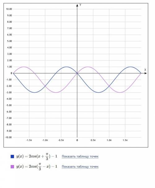 Y=2cos(x+п/3)-1 функция четная или нечетная?