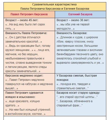 Дайте сравнительную характеристику павла петровича кирсанова и е. базарова по след. пунктам: 1. внеш