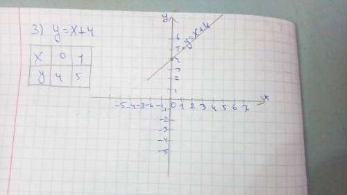 Постройте график функции y=x-2, y=0,6x-1 , y=x+4