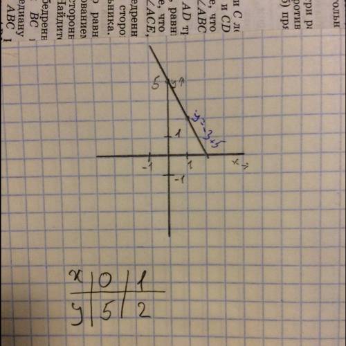 Y=-3x+5 построит график функции и указать точку пересечения