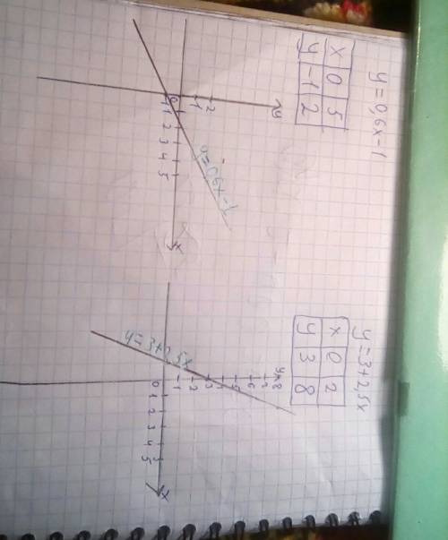 Постройте график функции у=0,6х-1 у=3+2,5х