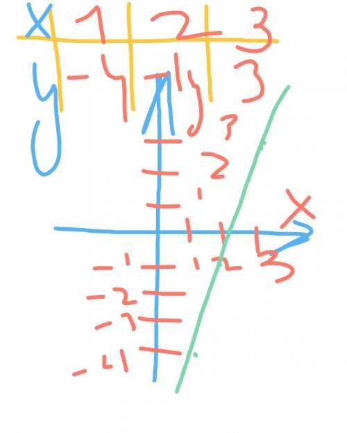 Y= 3x - 7 задайте функцию график параллелен и проходит через начало координат .