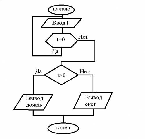Составить блок-схему и программу для следующих : зная температуру воздуха, определить вид осадков (д