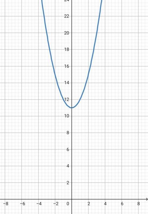 X²-4x+15< 0 решите дисккраминантом