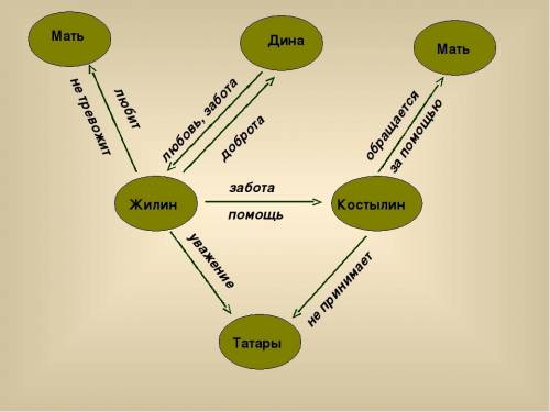 Составьте кластер на тему кавказский пленник