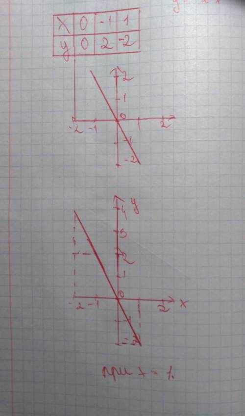 А)постройте график функции y=-2x б)укажите с графика,при каком значении x значение функции равно -2