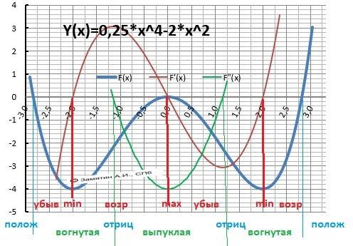 Решить) тема: исследование функции и построение графика у=1/2х^4-3х^2+2