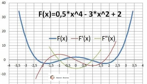 Решить) тема: исследование функции и построение графика у=1/2х^4-3х^2+2