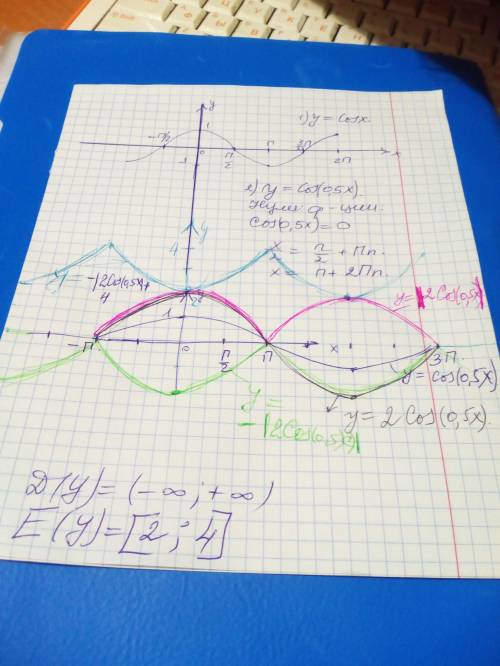 Постройте график y= -|2cos(0.5x)| +4 и укажите d(y) e(y)