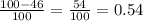 \frac{100 - 46}{100} = \frac{54}{100} = 0.54