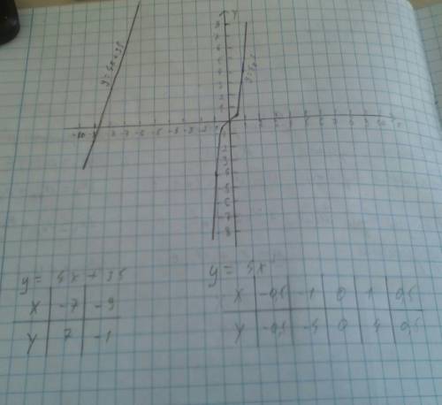 Построить график y=4x+35 y=4x^3 на одном графике с точками!