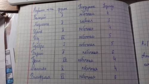 Укажите группу, подгруппу, период для водорода, серы, аргона, кальция, марганца, цинка, йода, серебр