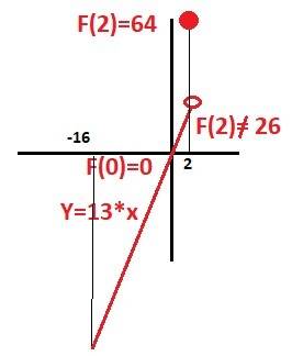 Дана функция y=f(x), где f(x)={13x,если−16≤x≤2. {4(x−6)2,если2 вычисли f(0). (при необходимости отве