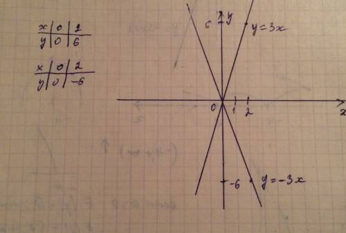 Постройте графики функций y = 3x и y = -3x. как расположены эти графики относительно оси абсцисс или