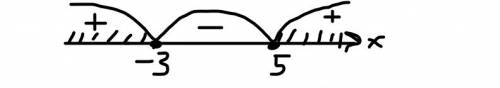 Решить метод интервалов (x-5)(x+3)> или =0