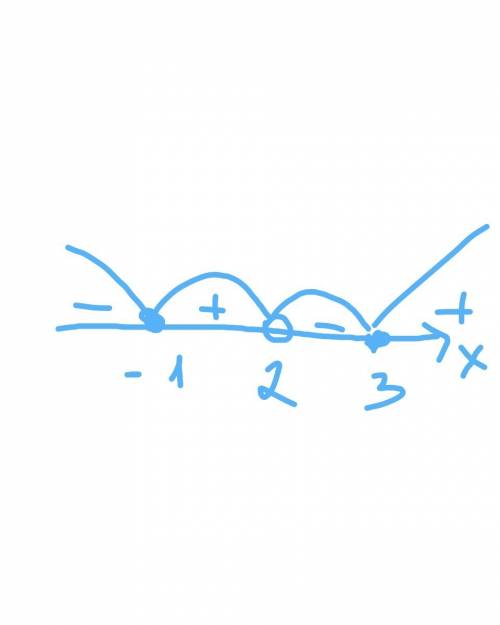 Решить метод интервалов 1. (x-3)(x+1) ≥0 x-2 2. (x+3)(1-x) ≥0 x+2 это значит разделить