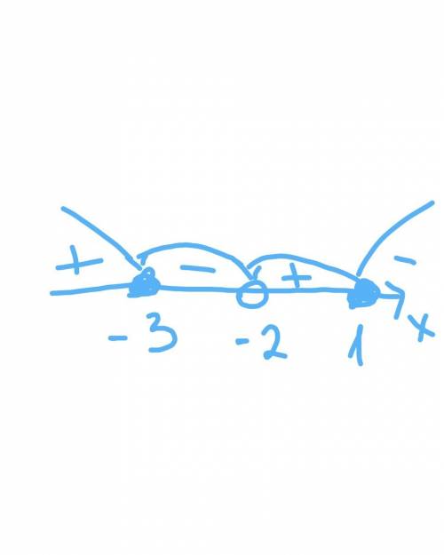 Решить метод интервалов 1. (x-3)(x+1) ≥0 x-2 2. (x+3)(1-x) ≥0 x+2 это значит разделить