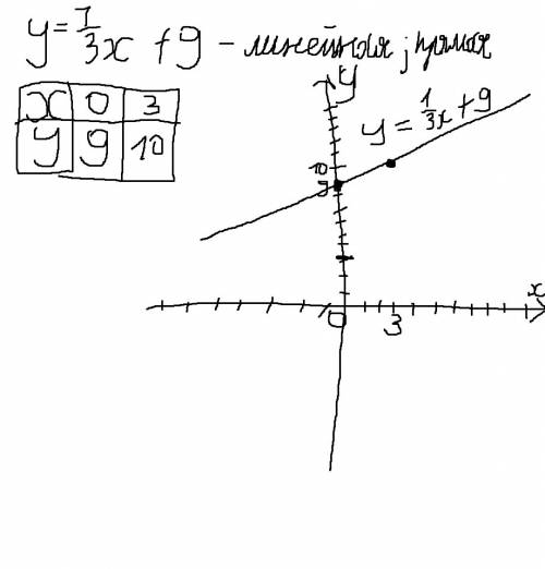 Постройте график функции у= 1/3 х +9