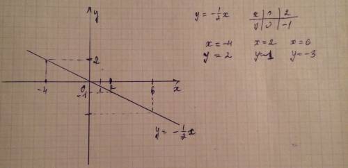 Постройте график прямой пропорциональности у =-1/2х определите по графику значение у при х =-4,2,6