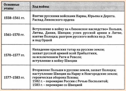 Ливонская война дата военные событие итог значение