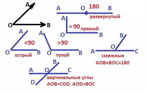 Какие из данных углов острые,тупые,прямые,развернутые: угол с=47° ,угол е=90°,угол q=92°,угол т=180°