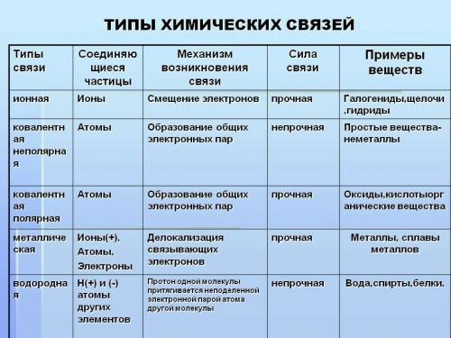 Составить таблицу по «виды связи» ковалентный полярный и неполярный связи. , !